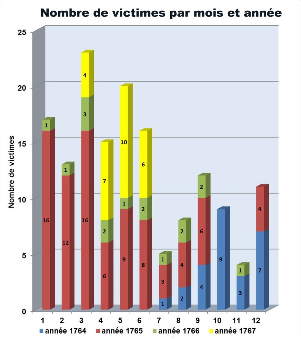 Graphique des attaques de la Bête du Gévaudan